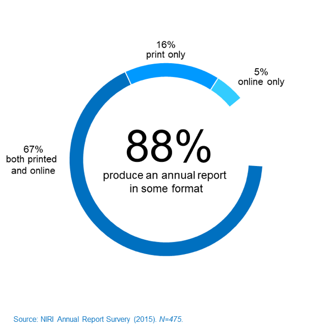 NIRI Annual Report Survey